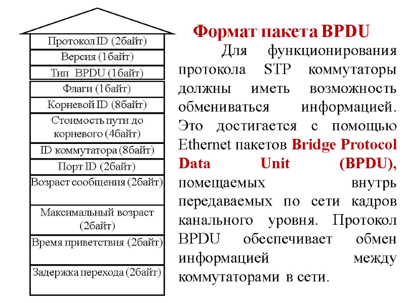 Формат пакета BPDU           